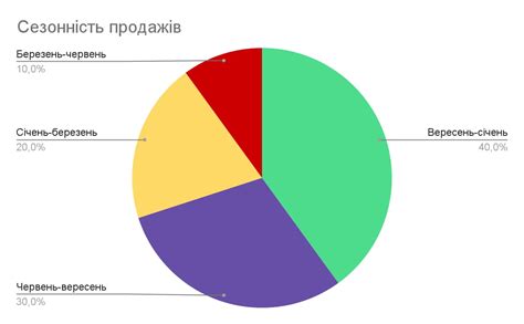 Региональное распределение продаж