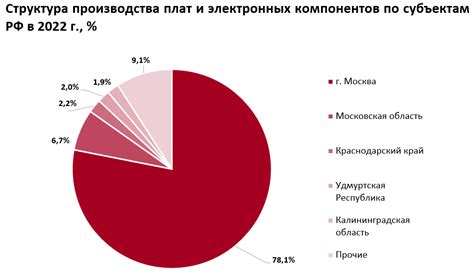 Региональное распределение производства и потребления