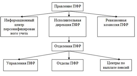 Региональные отделения Пенсионного фонда России