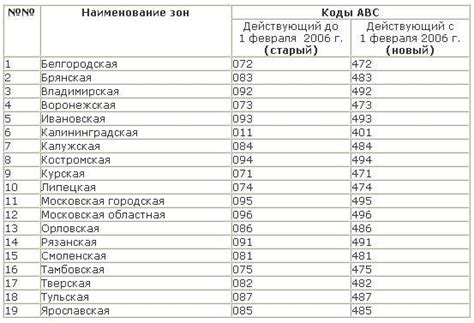 Регион по телефонному коду 955