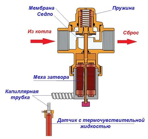 Регулирование избыточного давления и безопасность работы