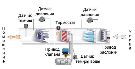 Регулирование и контроль расхода воздуха