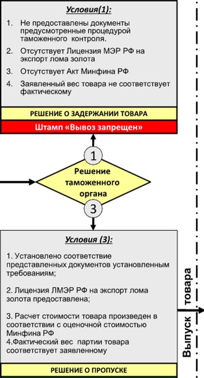 Регулирование экспорта драгоценных металлов в рамках таможенного союза