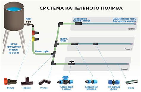 Регулировка и контроль полива