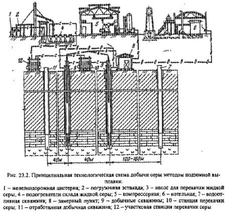 Регулировка процесса выплавки