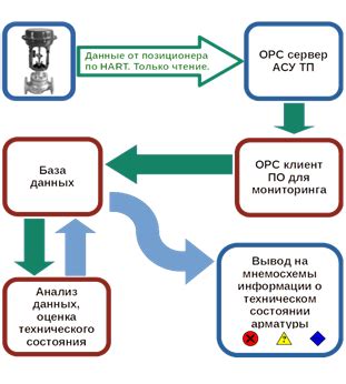 Регуляторное обеспечение газопроводной арматуры