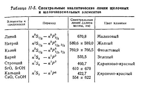 Режимы окрашивания пламени