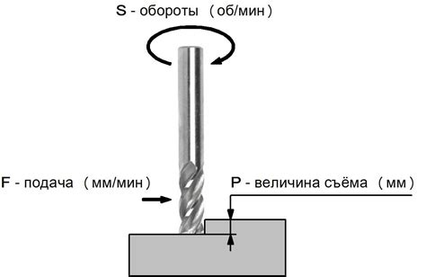 Режимы работы дисковой фрезы