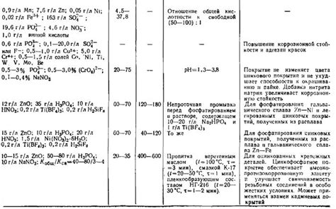 Режимы фосфатирования металлов