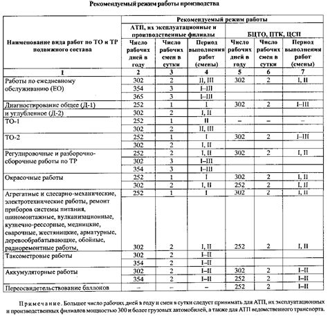 Режим работы и объем производства