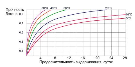 Режим твердения: как обеспечить правильное время схватывания?