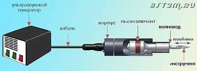 Режущий инструмент и его использование