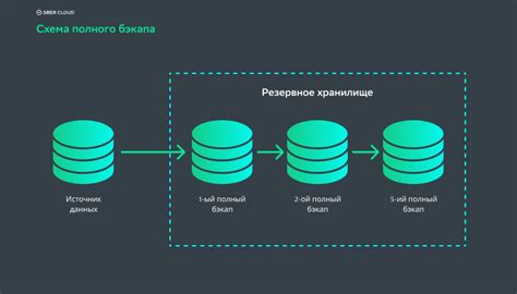 Резервное копирование данных на текущем устройстве