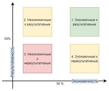 Результативность и экономичность