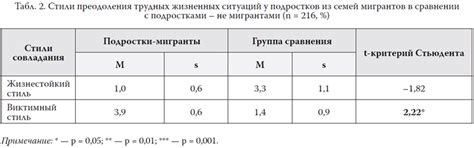 Результаты жизненных стилей