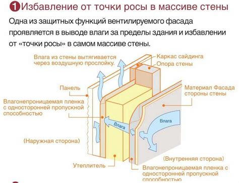 Результаты использования прибора для определения точки росы