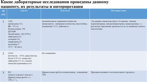 Результаты и интерпретация данных лабораторной работы