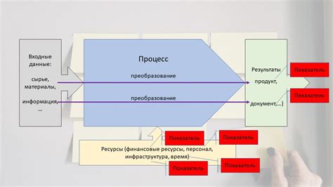 Результаты и эффективность процесса