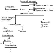 Результаты обогащения