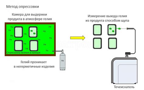 Результаты опрессовки и гарантия герметичности системы