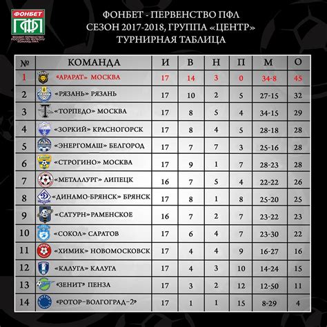 Результаты таблицы