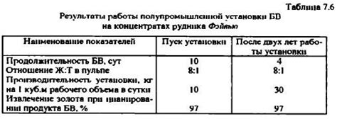 Результаты технологических испытаний