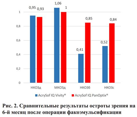 Результаты улучшения остроты