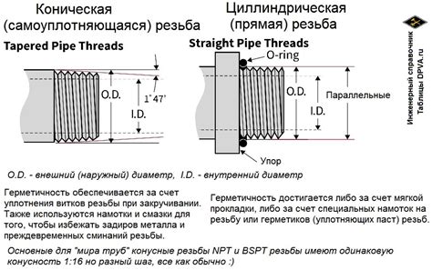 Резьбовые типы соединений для присоединения запорной арматуры