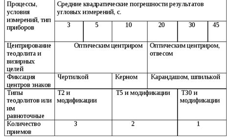 Рекомендации для достижения точности измерений