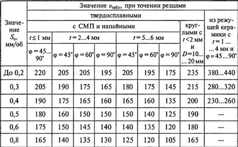 Рекомендации для определения оптимальной скорости резания