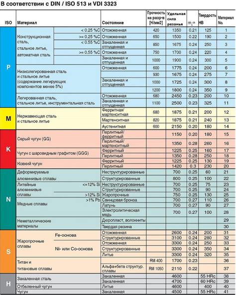 Рекомендации для различных материалов