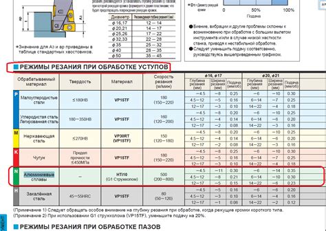 Рекомендации и режимы резания для различных металлов