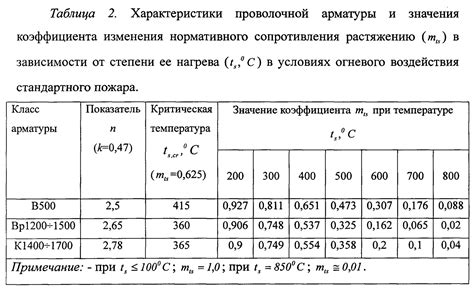 Рекомендации по выбору и использованию арматуры на растяжение мпа