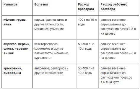 Рекомендации по выбору и использованию медного купороса