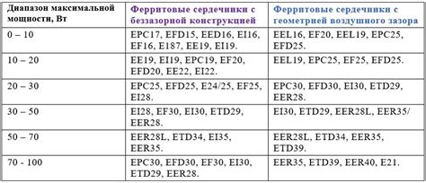 Рекомендации по выбору металла для сердечников катушек