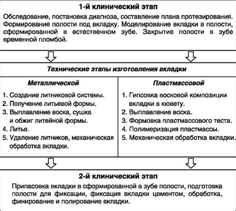 Рекомендации по выбору металлов для изготовления вкладок