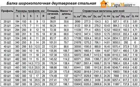 Рекомендации по выбору размеров швеллеров