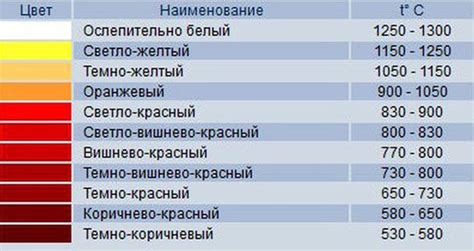 Рекомендации по выбору температуры горения краски