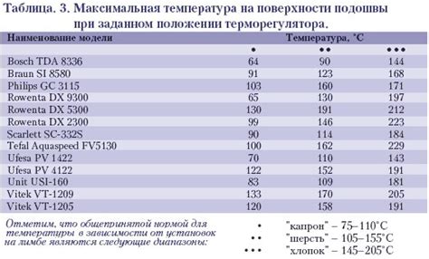 Рекомендации по выбору температуры нагрева