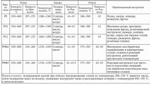 Рекомендации по закалке мягкого металла