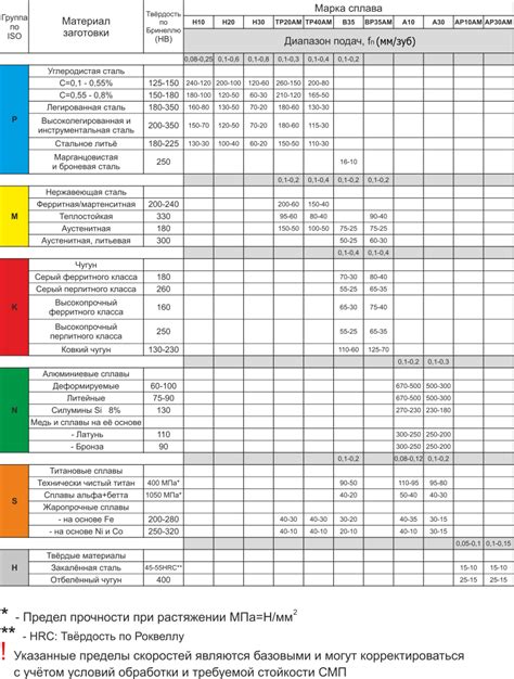 Рекомендации по подбору скоростей