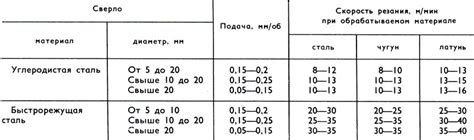 Рекомендации по режимам резания