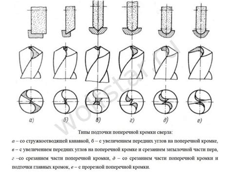 Рекомендации по эксплуатации заточенных сверл