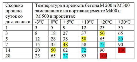 Рекомендуемые временные интервалы при заливке бетона