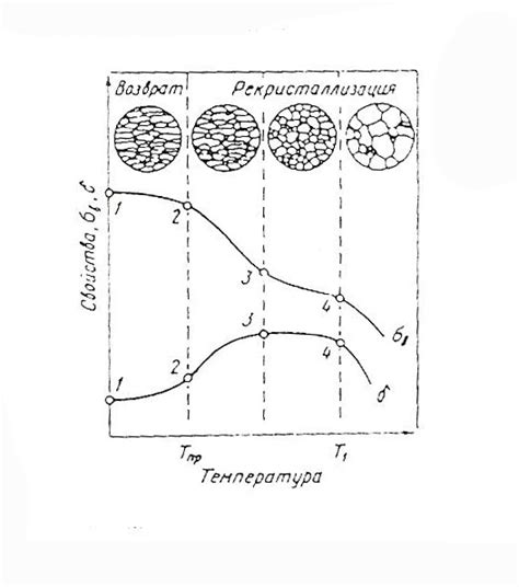 Рекристаллизация и восстановление структуры металла