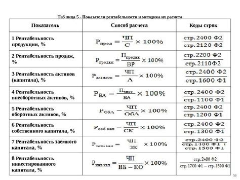 Рентабельность и производительность