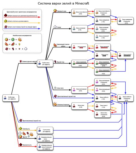 Рецепты зельеварения в Майнкрафт: полный гайд