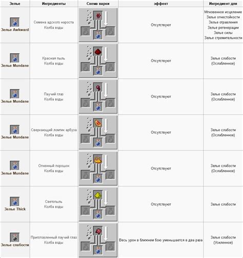 Рецепты зельеварения в майнкрафте: основные ингредиенты и применение