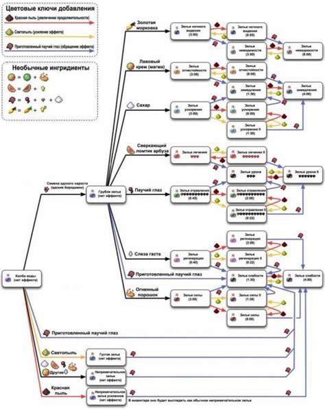 Рецепты зельеварки в Майнкрафт