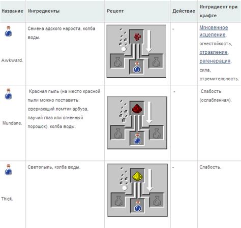 Рецепты и эффекты зелий в Minecraft